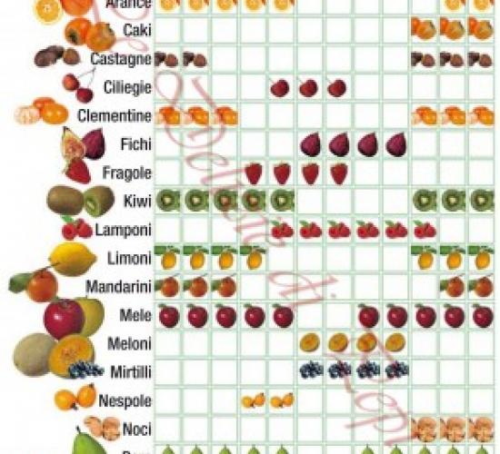 Stagionalità di frutta e verdura
